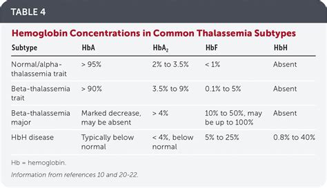 Thalassemia burden in West Bengal higher than national average.
